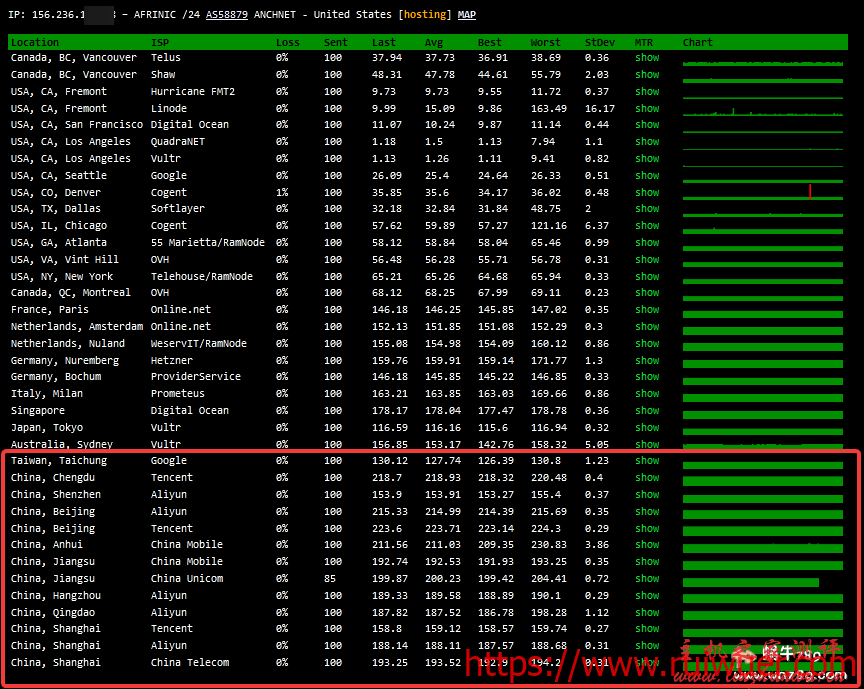 云创网络洛杉矶安畅cn2 gia速度及综合性能测评,200M带宽+原生IP,41元起