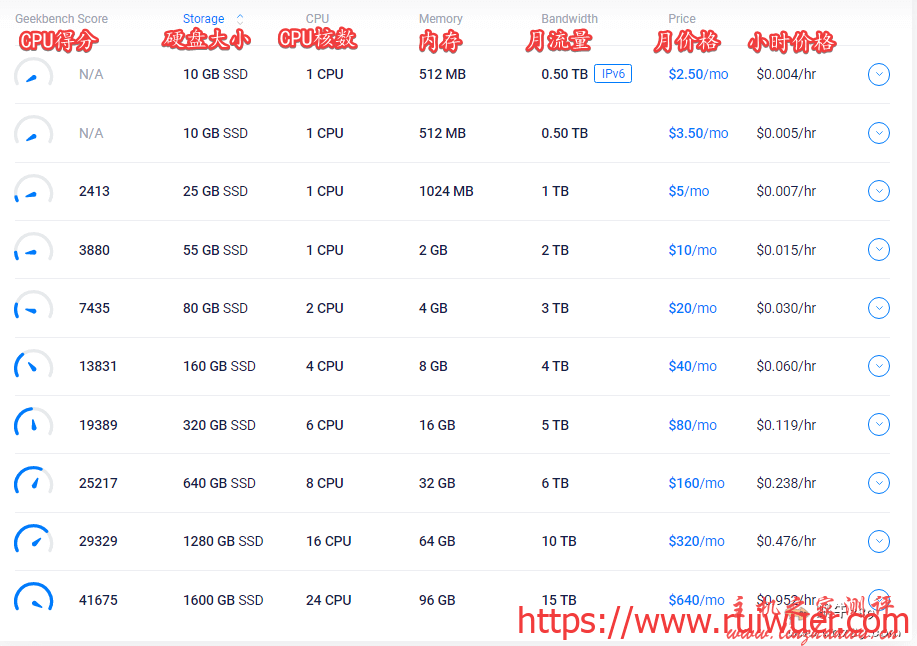 Vultr VPS新用户送53美元：日本美国等16大机房 支付宝 17.5元/月起-瑞吾尔