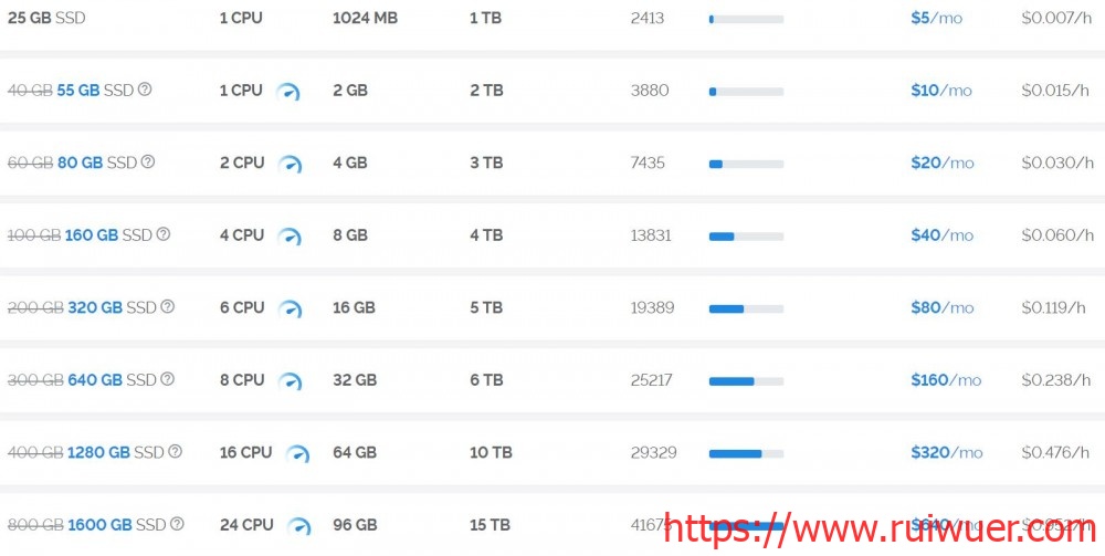 Vultr：韩国、日本、新加坡、洛杉矶、欧洲等KVM VPS，随时更换数据中心、随时更换IP，1GB内存，1TB月流量，月付5美金